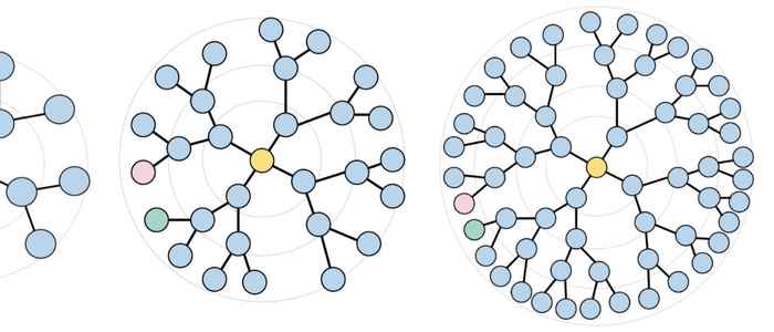 Een voorbeeld van Euclidische embeddings van hiërarchieën van verschillende dieptes. Wat opvalt is dat de groene en roze punten naar elkaar groeien met meer diepte, terwijl ze juist uit elkaar moeten groeien. Door hiërarchieën in hyperbolische ruimte te plaatsen wordt het mogelijk om ze correct te embedden. ©Bachmann et al ICML 2020