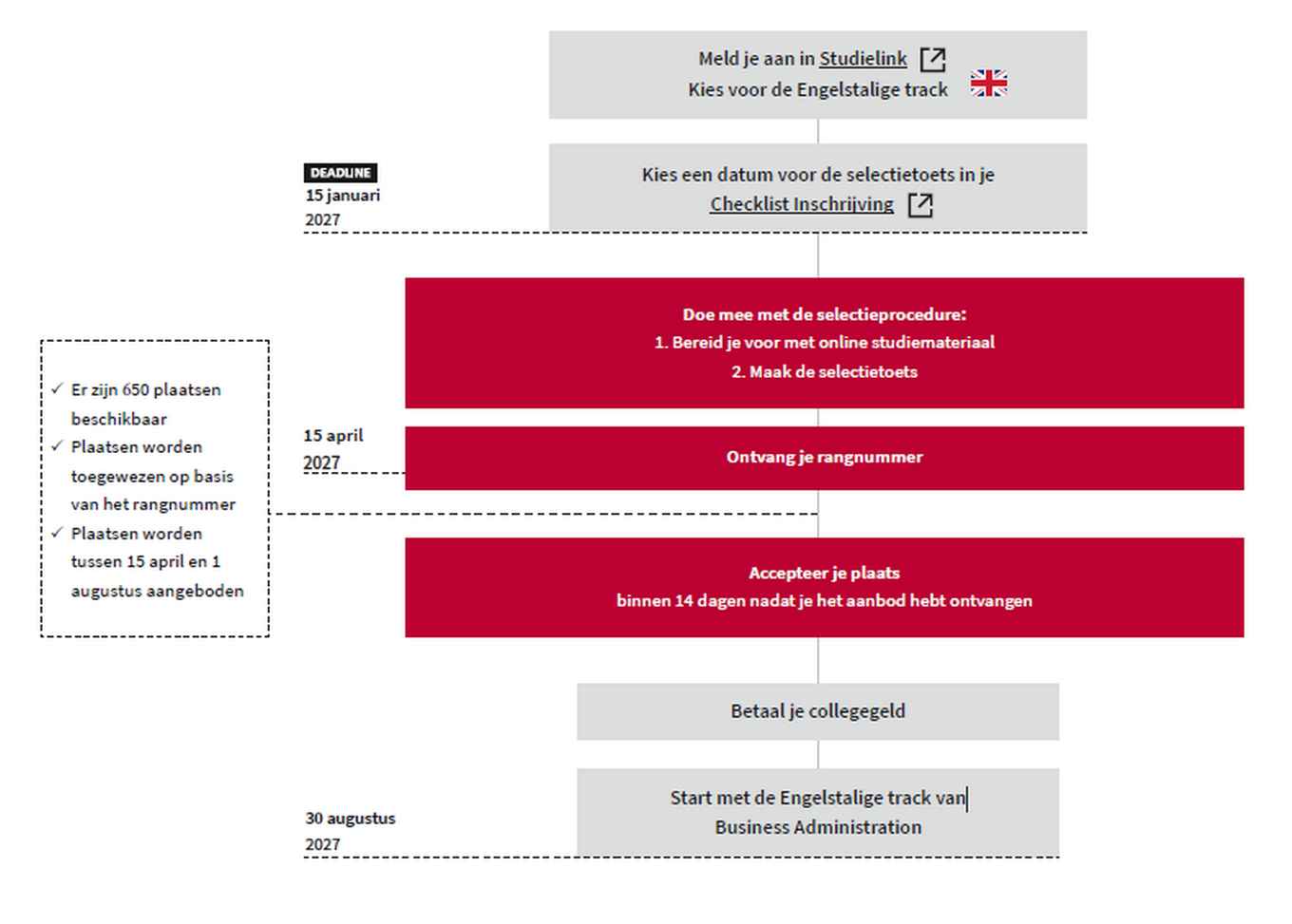 Infographic inschrijven bachelor Business Administration